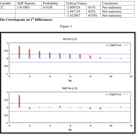Table 4: 1st Difference-intercept 