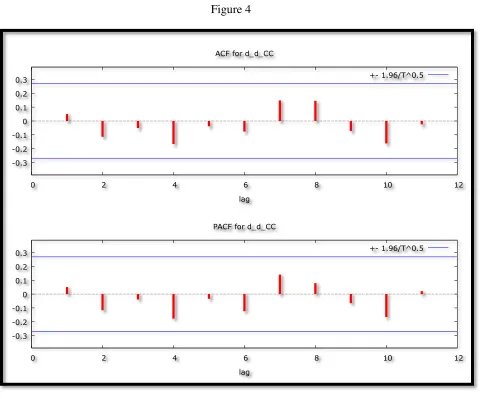 Figure 4 ACF for d_d_CC