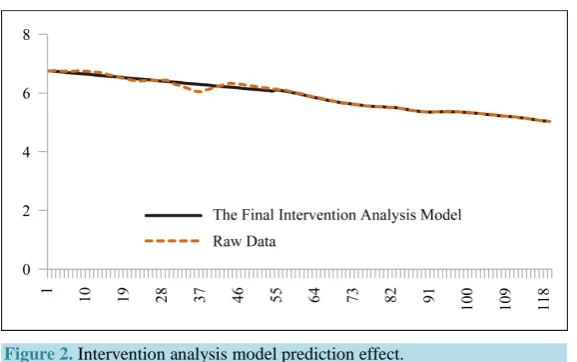 Figure 2. Intervention analysis model prediction effect. 