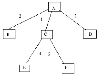 Fig 3 Tree to show A* search 