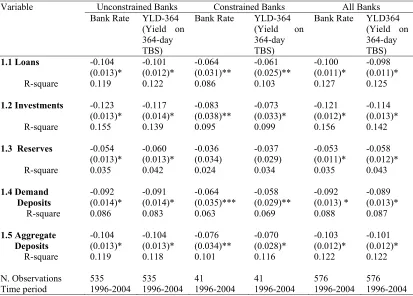 Table 1 : Effects of Monetary Policy on Constrained and Unconstrained Banks (Based on RBC Ratio) 