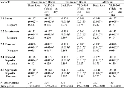 Table 2 : Effects of Monetary Policy on Constrained and Unconstrained Banks (Based on Leverage Ratio) 