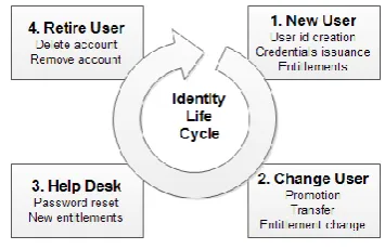 Fig 1: Identity Life Cycle 