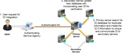 Fig 2(a): Identity Integration 