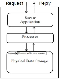 Fig 3: Storage Structure