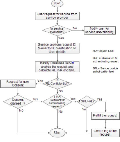 Fig 4. ID verification process 