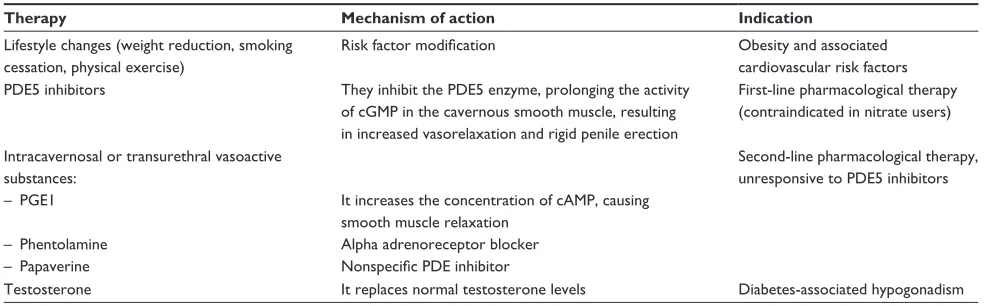 Table 1 Summary of the behavioral and pharmacological therapies of erectile dysfunction in diabetes