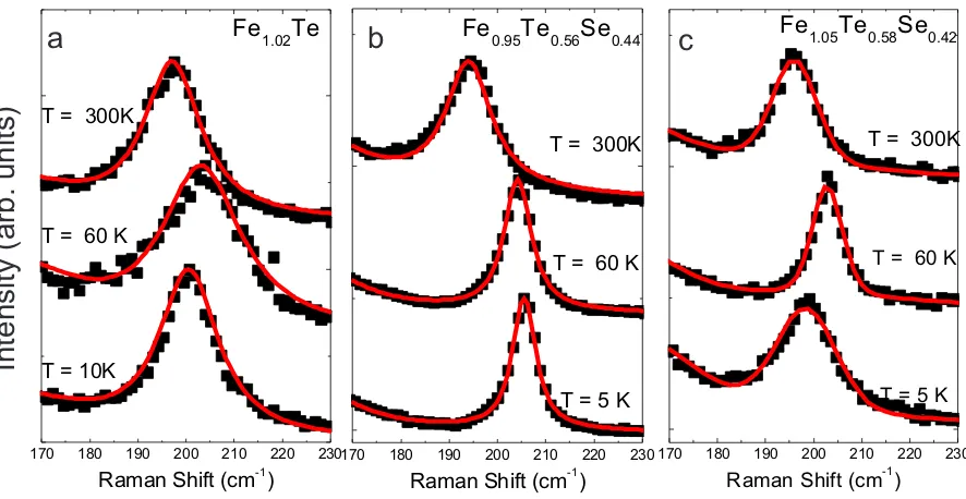 FIG. 2: (Color online) a) Btemperature). Black squares are the data, and the red line is the ﬁt following the procedure described in the text