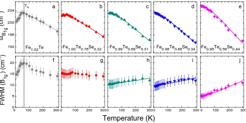FIG. 3: (Color online) Upper panel: Temperature dependence of the A1g(Te/Se) mode frequency of the a) Fe1.02Te, b)Fe1.00Te0.78Se0.22, c) Fe0.99Te0.69Se0.31, d) Fe0.98Te0.66Se0.34, and e) Fe0.95Te0.56Se0.44 samples
