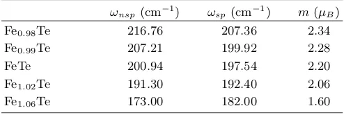 TABLE III: A1g and B1g frequencies of FeTe, from non-spin-polarized (ωnsp) and spin-polarized (ωsp) DFT calculations.