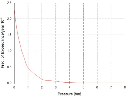 Figure 2.6: Frequency of Exceedance-Pressure[2].