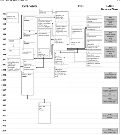 Figure 2.8: Timeline of Joint Industry Projects since Piper Alpha incident.