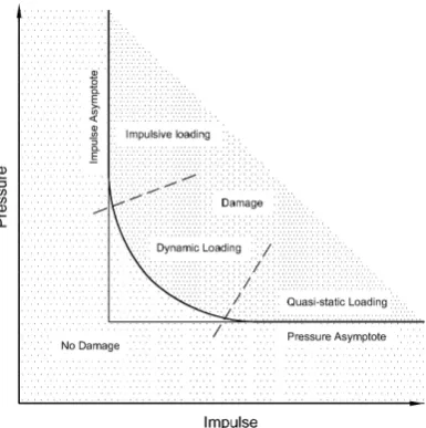 Figure 2.16: Pressure-Impulse chart.