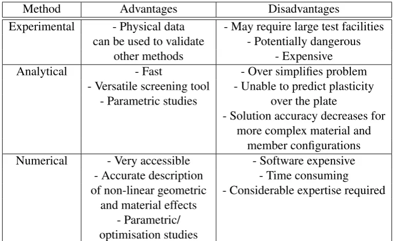 Table 2.4: Advantages and disadvantages for the different methods of modellingstructural response to blast.
