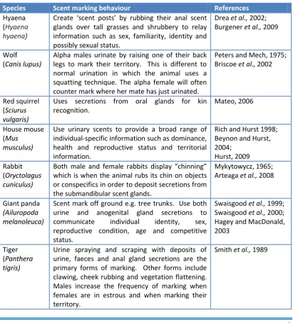 Table 1.1 Examples of scent marking behaviours in mammals 