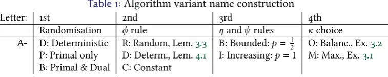 Table 1: Algorithm variant name construction2nd3rd