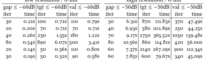 Table 2: TGV10) to reach given duality gap, distance to target, or primal objective value.2 denoising performance: CPU time and number of iterations (at a resolution oflow resolution / 0-inithigh resolution / 0-init