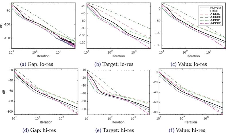 Figure 2: TGV2 denoising, deterministic variants of our algorithms with pixelwise step lengths,5000 iterations, high (hi-res) and low (lo-res) resolution images.