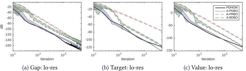 Table 3: TV deblurring performance: CPU time and number of iterations (at a resolution of 10)to reach given duality gap, distance to target, or primal objective value.low resolution / 0-inithigh resolution / 0-init