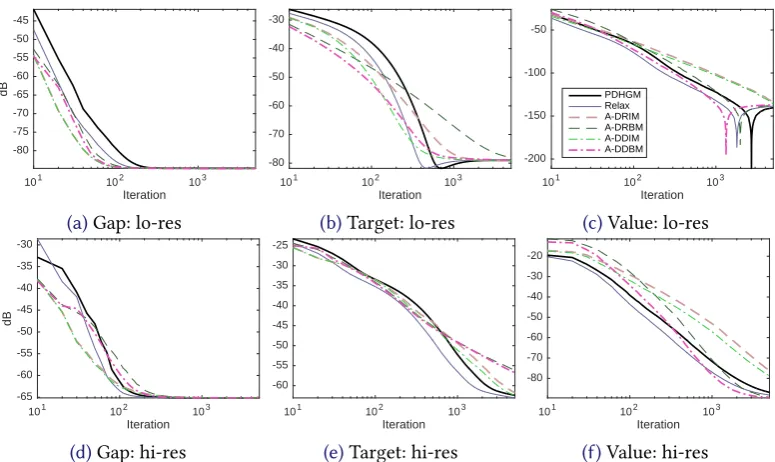 Table 4: TV undimming performance: CPU time and number of iterations (at a resolution of 10)to reach given duality gap, distance to target, or primal objective value.low resolution / 0-inithigh resolution / 0-init