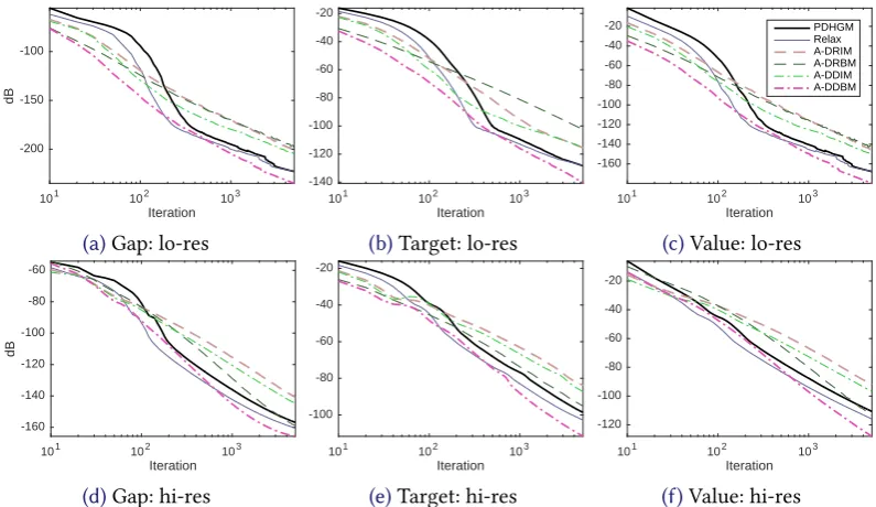 Figure 5: TV undimming, deterministic variants of our algorithms with pixelwise step lengths,5000 iterations, high (hi-res) and low (lo-res) resolution images.