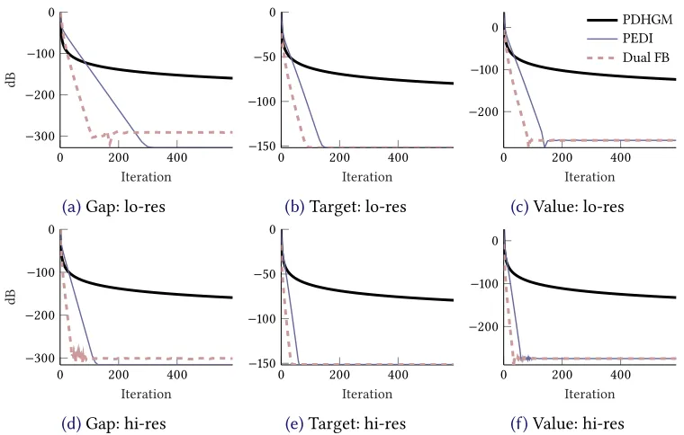 Figure 1: TV denoising convergence behaviour: high and low resolution images; gap, distanceto target solution, and primal objective value in decibels.