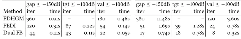 Table 2: H1 denoising performance: CPU time and number of iterations (at a resolution of 10)to reach given duality gap, distance to target, or primal objective value.