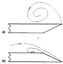 Figure 2.8: Illustration of the windward (a) and leeward (b) surface bevelling [14].