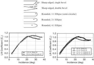Figure 2.10: Variation of lift coeﬃcient with angle of attack for various leading edgeshapes and thicknesses, Gursul [5].