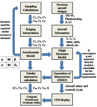 Figure 2.11: Flowchart of process described in this thesis.