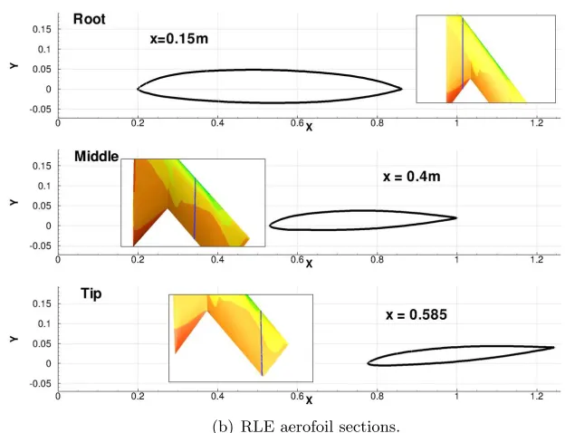 Figure 4.1: SACCON geometrical description.
