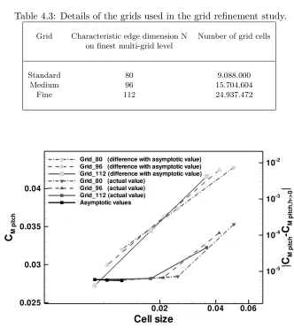Table 4.3: Details of the grids used in the grid reﬁnement study.