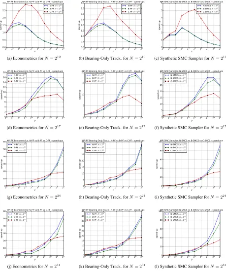 Figure 7: SMC methods: speed-ups vs P for N = 210, 217, 224, 231