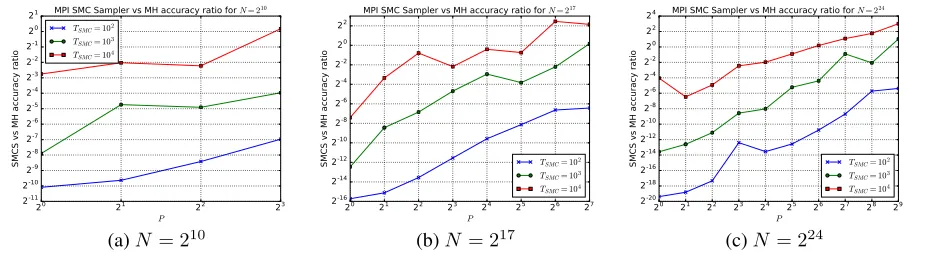 Figure 11: SMC Sampler vs Metropolis-Hastings accuracy ratios