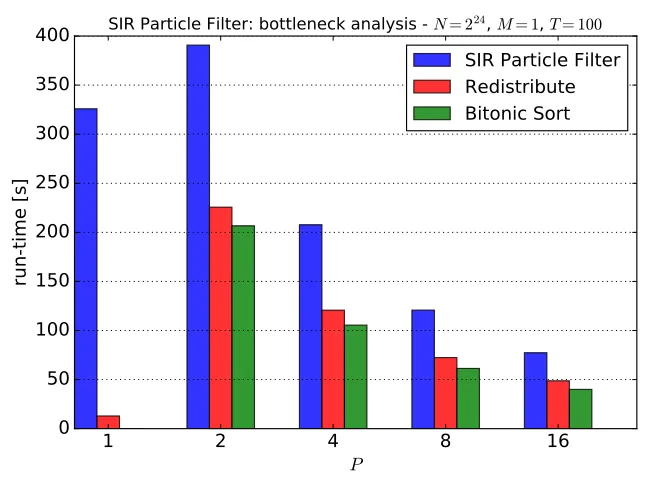 Figure 1: SIR Particle Filter: bottleneck analysis - N = 224, M = 1, T = 100