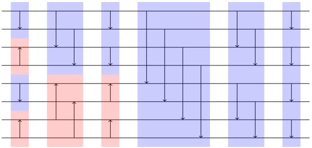 Figure 2: Bitonic Sort & Nearly Sort - Sorting Network