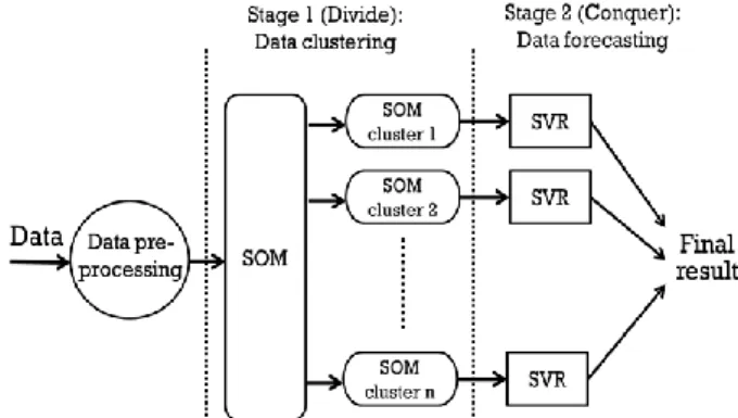 Figure 1. The Combination of SOM and SVR 