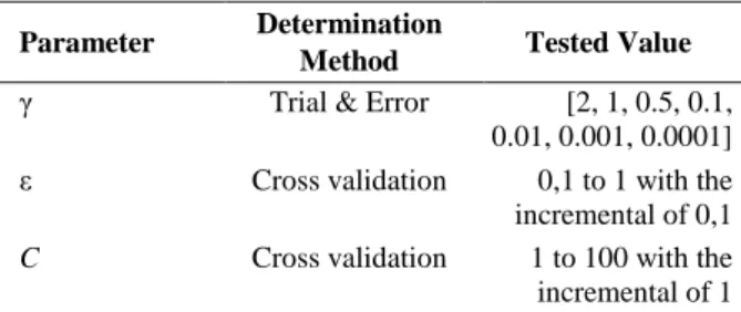 Table 1. Determination of SVR Parameters 