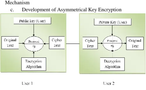 Figure 1: public key cryptography 
