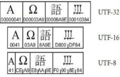 Figure 2: Unicode encoding forms