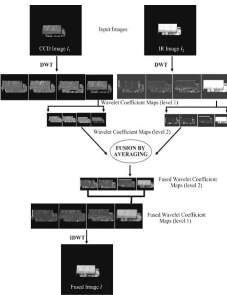 Fig 3: Discrete wavelet fusion using images  