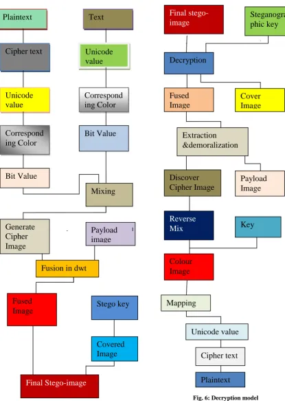 Fig. 6: Decryption model 