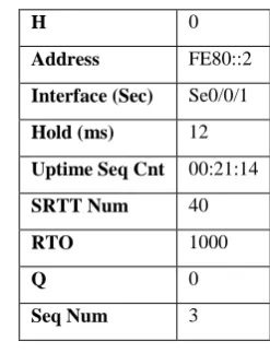 Table 4: IPv6-EIGRP neighbors for process 10(router 0) 