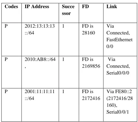 Table 8: IPv6-EIGRP Topology Table for AS 10/ID(2.2.2.2) 