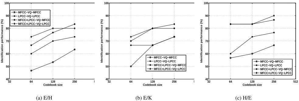 Fig. 2: Performance of monolingual speaker identiﬁcation.