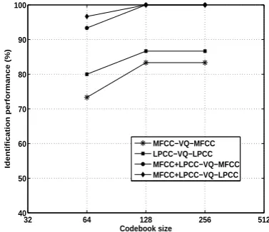 Fig. 6: Performance of multilingual speaker identiﬁcation system.