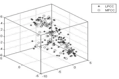 Fig. 7: The ﬁrst 100 Features of a speaker for 15 secs speech data usingMFCC and LPCC techniques in 3-Dimensional view.