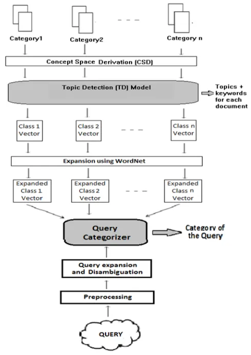 Figure 1 : Proposed Query categorization Model 