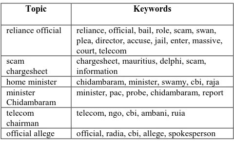 Table 1 : Some of the topics and related keywords found from 2G -Scam corpus 