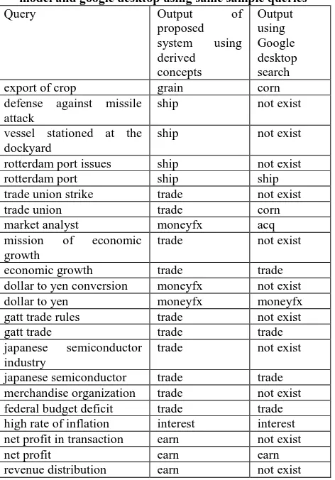 Table  5 : Comparison of results given by the proposed model and google desktop using same sample queries Query Output of Output 